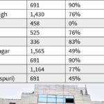 ₹2,691 crore spent so far on 12 hospitals, portal on bed availability soon: Delhi govt. in HC